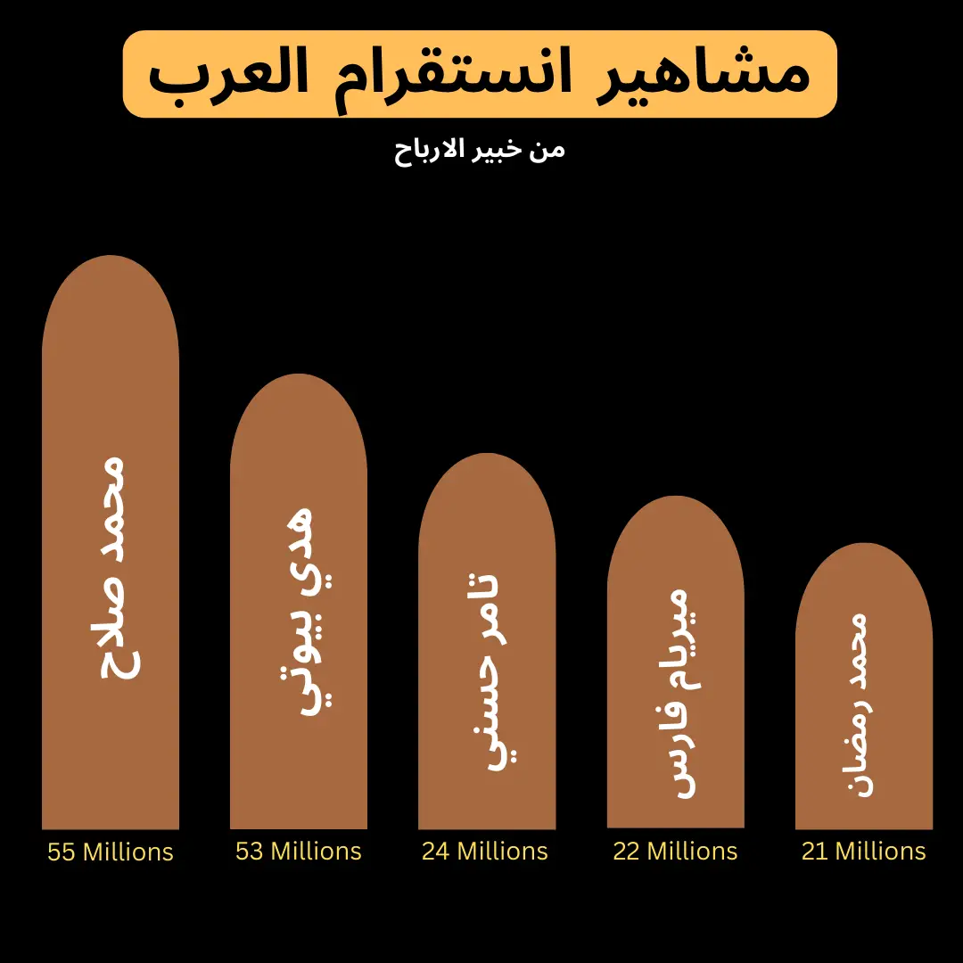 أكثر حسابات انستقرام عربية متابعة